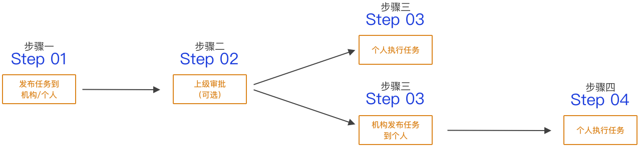 營銷任務(wù)流程